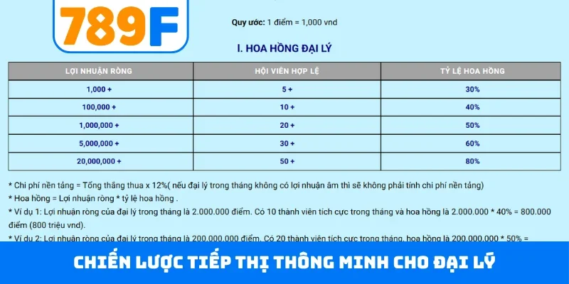 Đại lý 789F 5 Chiến lược tiếp thị thông minh cho đại lý